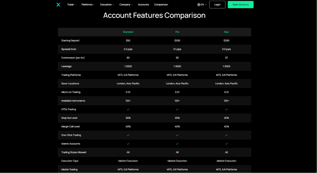 Account Features Comparison