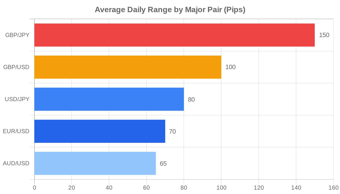 Average daily pip range: GBP/JPY highest, GBP/USD mid-range at ~100 pips