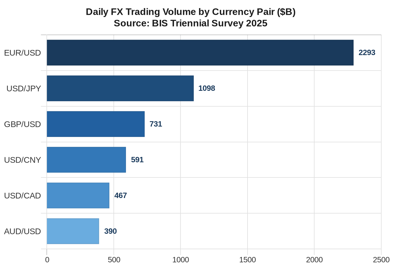 GBP/USD forex trading chart showing pound and dollar exchange rate