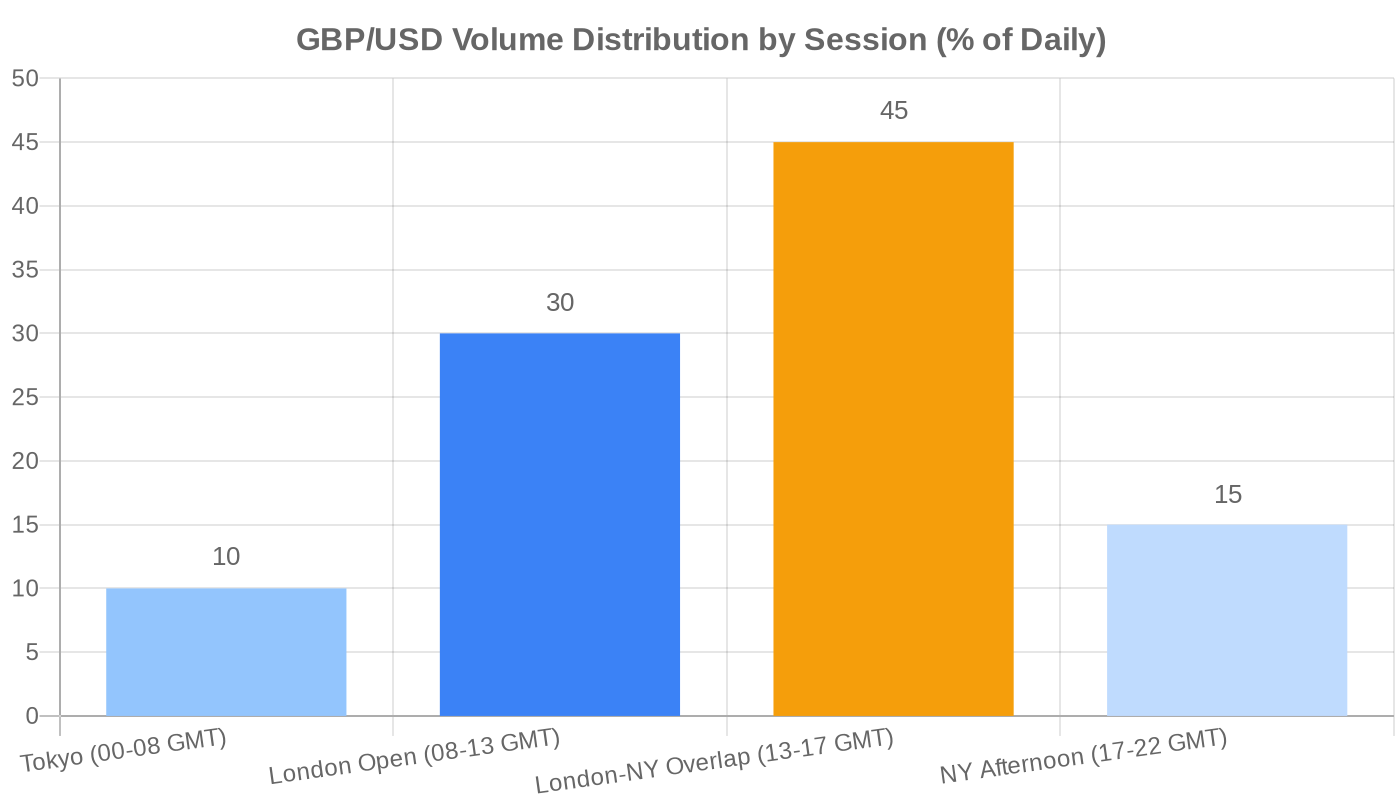 GBP/USD volume peaks during London-New York session overlap