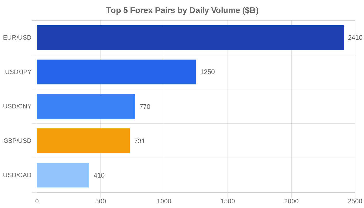 gu-forex-chart-top-pairs-volume