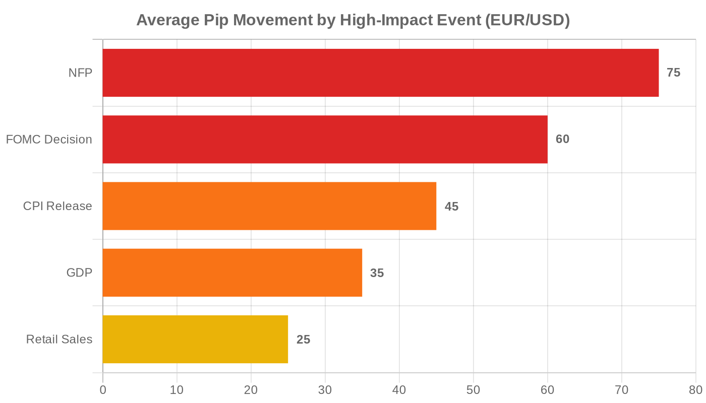 Average pip movement by major economic event type