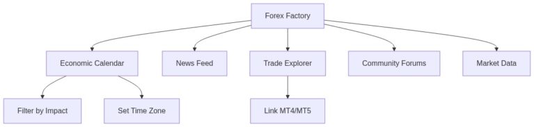 Forex Factory: How to Use It for Better Trading