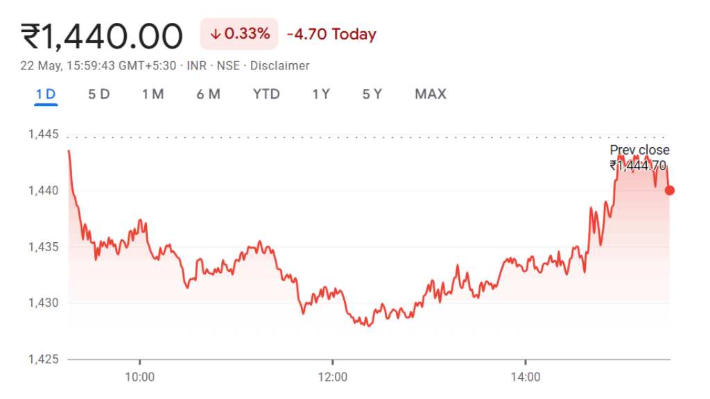 22nd May, 2025 ICICI BANK