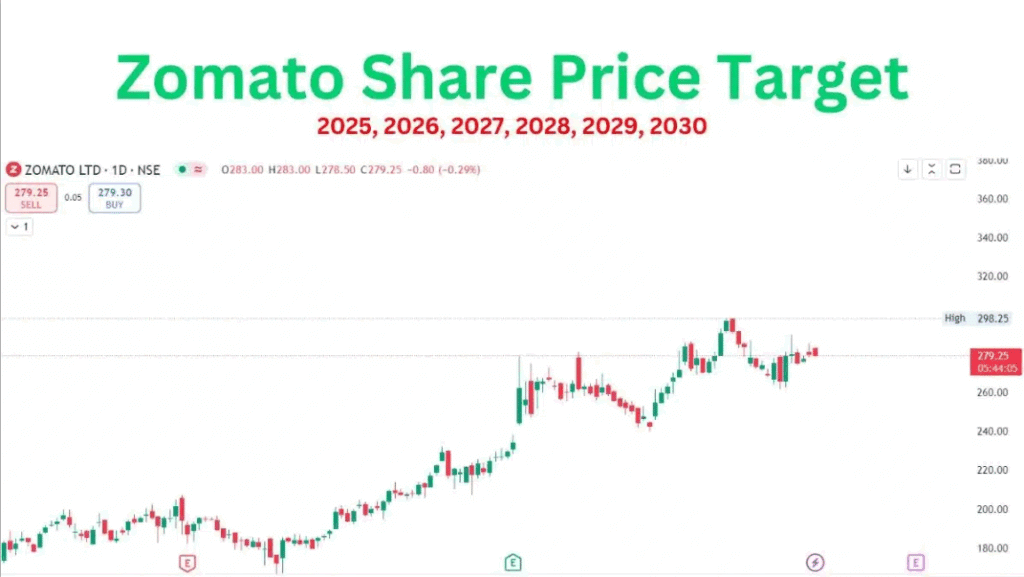 Zomato Share Price Target 2025