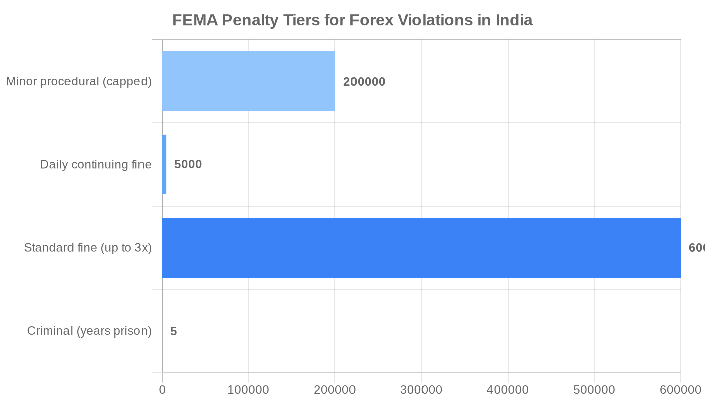 FEMA penalties for unauthorized forex trading in India