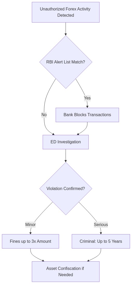 India forex violation enforcement flow from detection to penalty