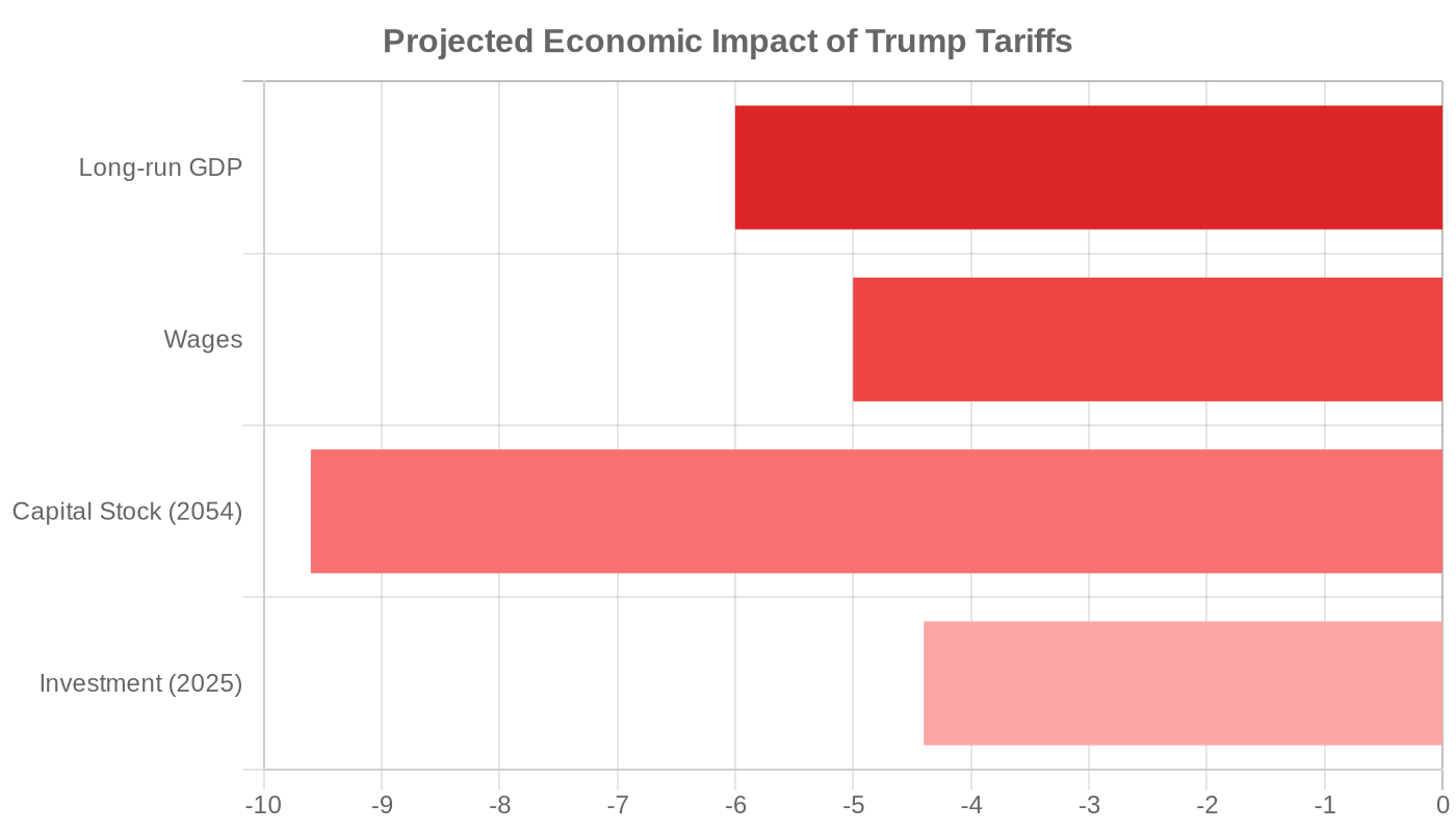 Trump tariff projected economic decline: GDP -6%, wages -5%, capital stock -9.6%