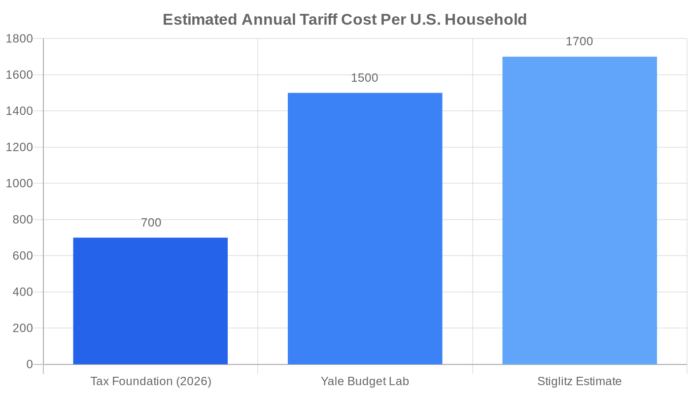 Annual tariff cost per U.S. household ranging from $700 to $1,700