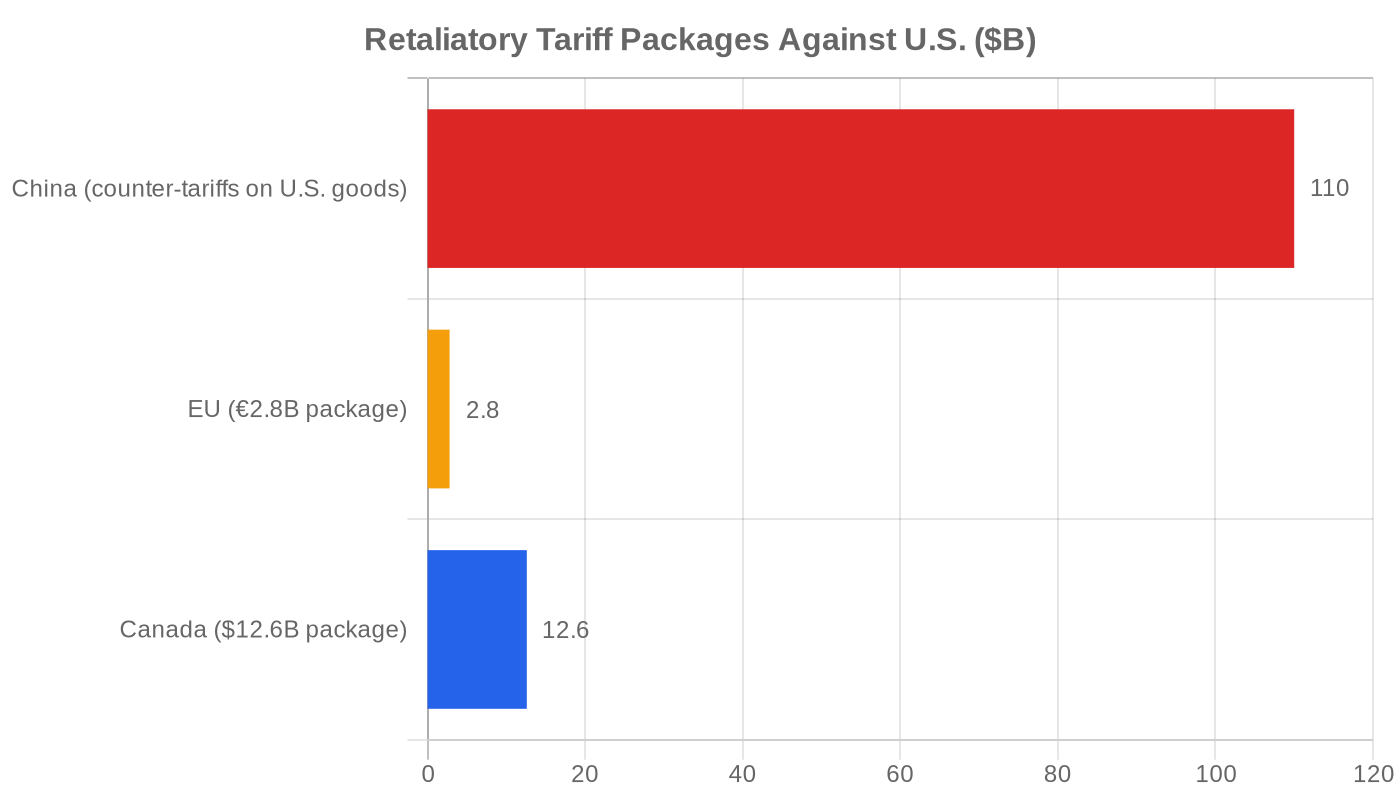 Retaliatory tariff packages: China $110B, Canada $12.6B, EU €2.8B