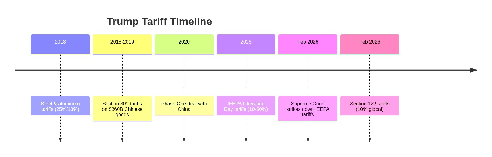 Trump tariff timeline from steel duties to Supreme Court ruling