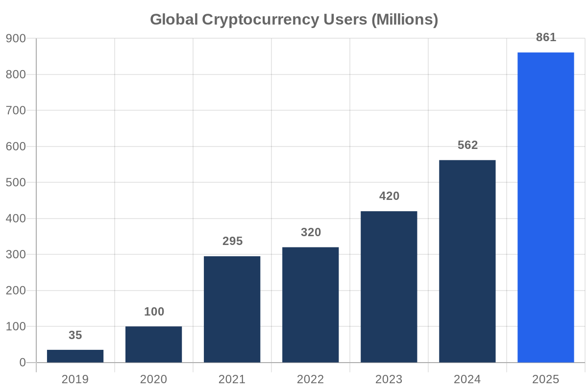 Global cryptocurrency users grew to 861 million by 2025