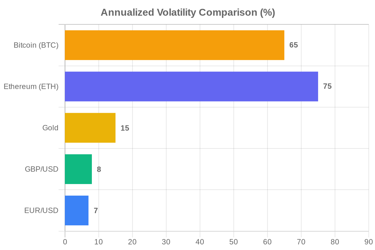 Bitcoin annualized volatility 50-80% vs US dollar 5-10% over five years