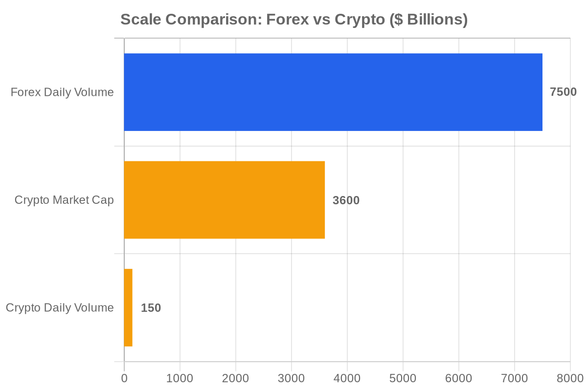 Daily forex turnover $7.5T dwarfs total crypto market cap of $3.6T