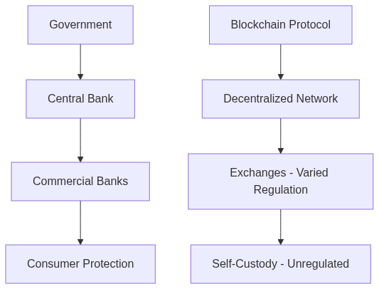 Regulatory comparison: centralized fiat oversight vs evolving fragmented crypto regulation