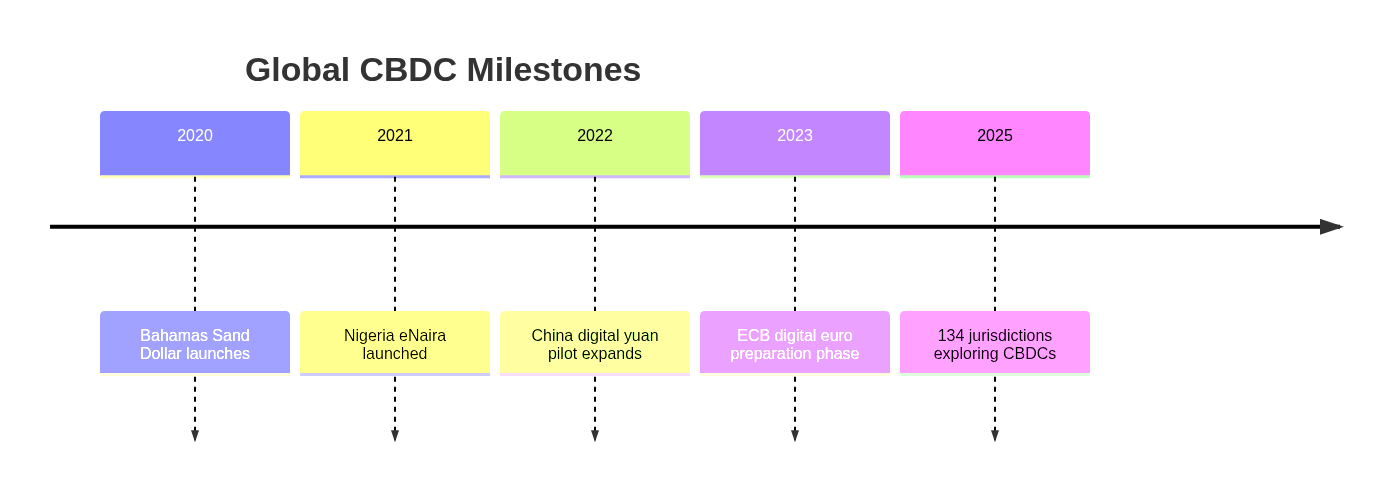 CBDC development timeline: Bahamas Sand Dollar 2020 through 134 jurisdictions exploring in 2025