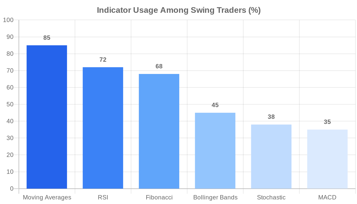Popular swing trading indicators ranked by usage among forex traders