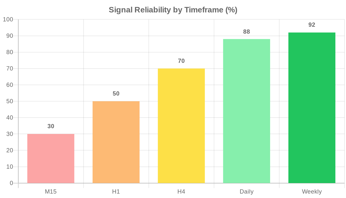 Timeframe comparison for swing trading from 15-minute to weekly charts