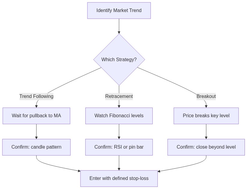 Swing trading strategy flowchart covering trend, retracement, and breakout methods