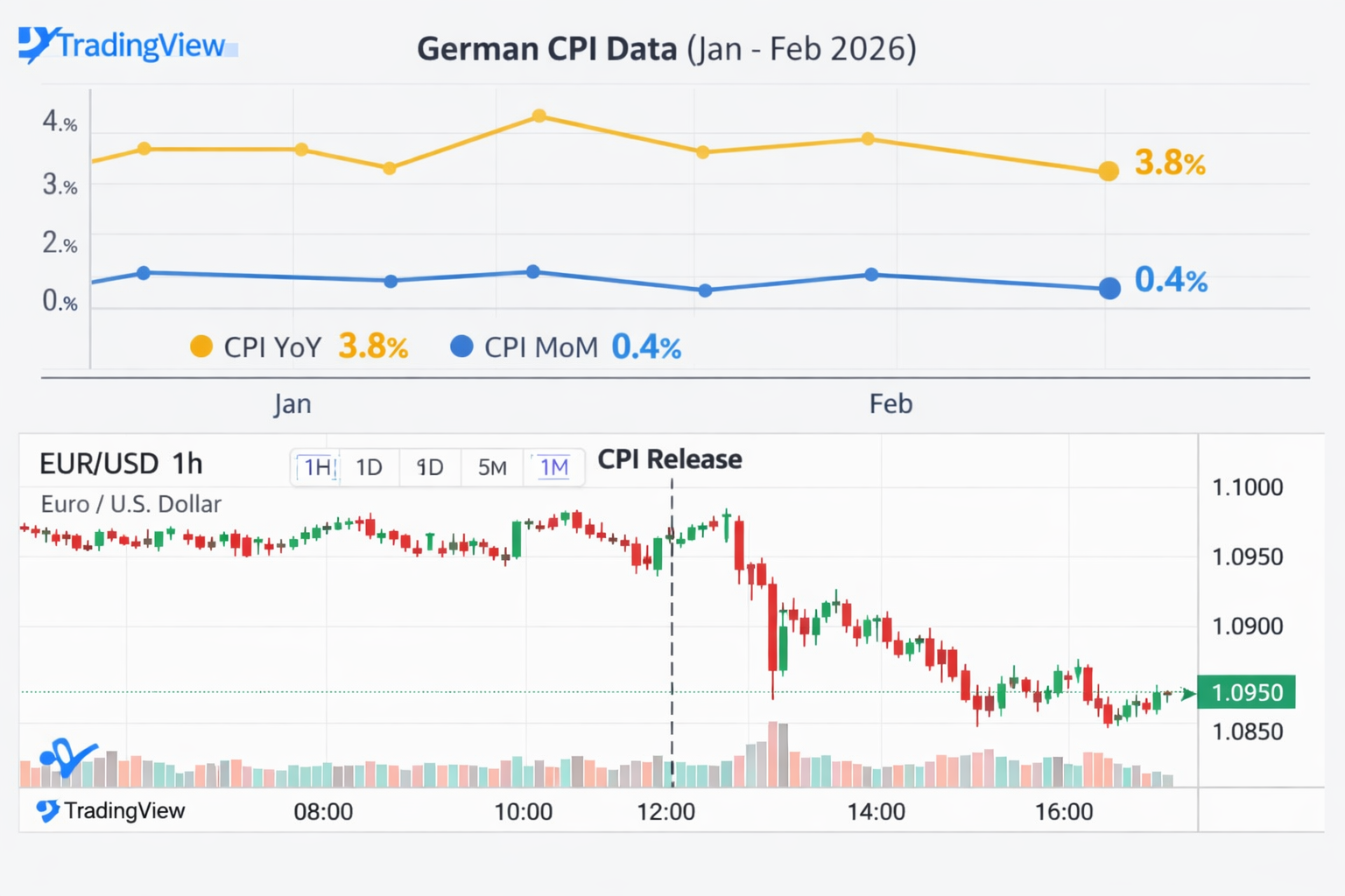 Germany Inflation Dips to 2.0%, Boosts Euro