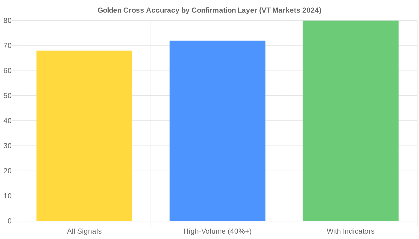 golden cross accuracy confirmation