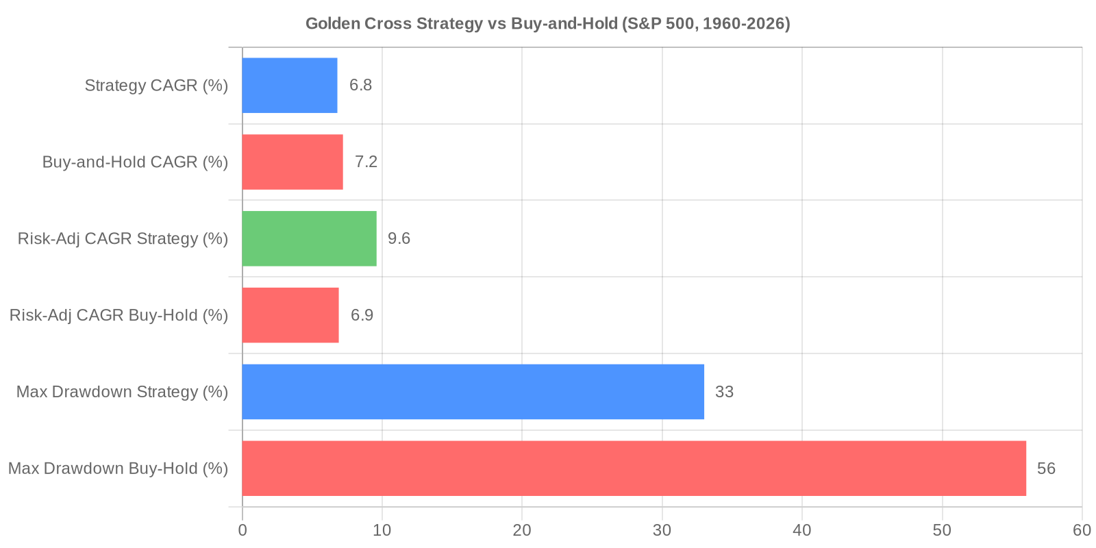 golden cross backtest comparison
