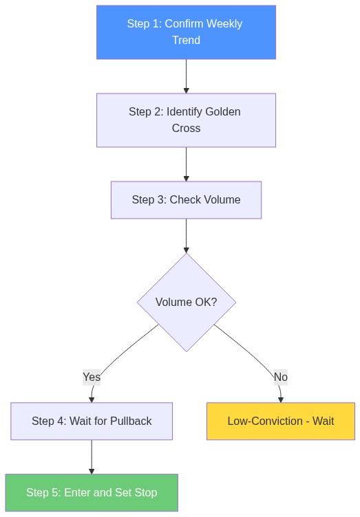 golden cross entry framework
