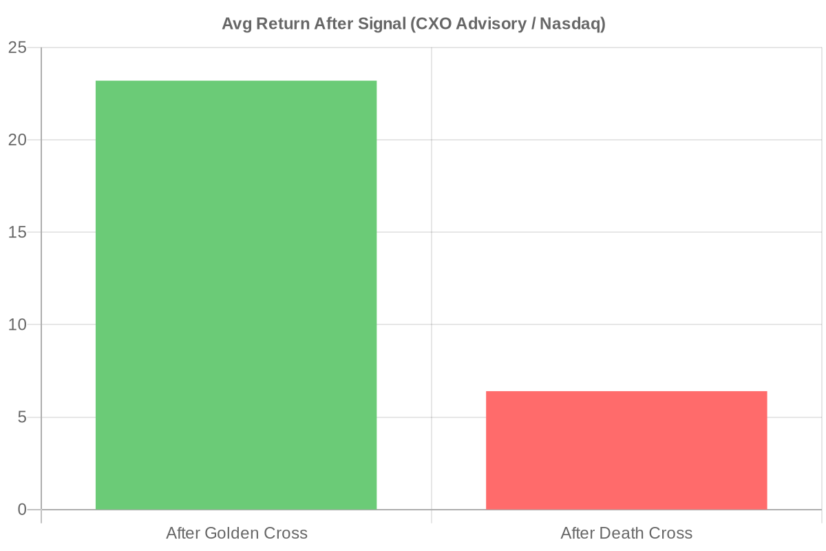 golden cross vs death cross returns chart