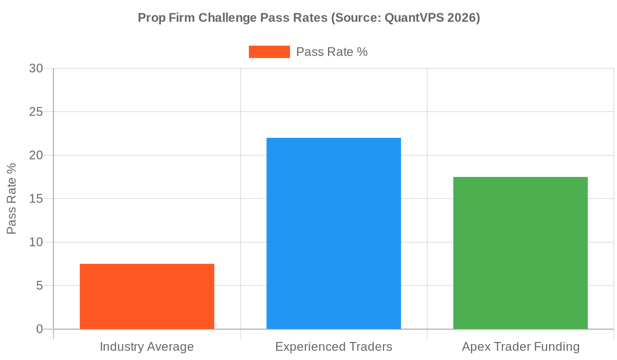 Average Pass Rate for Prop Firm Challenges