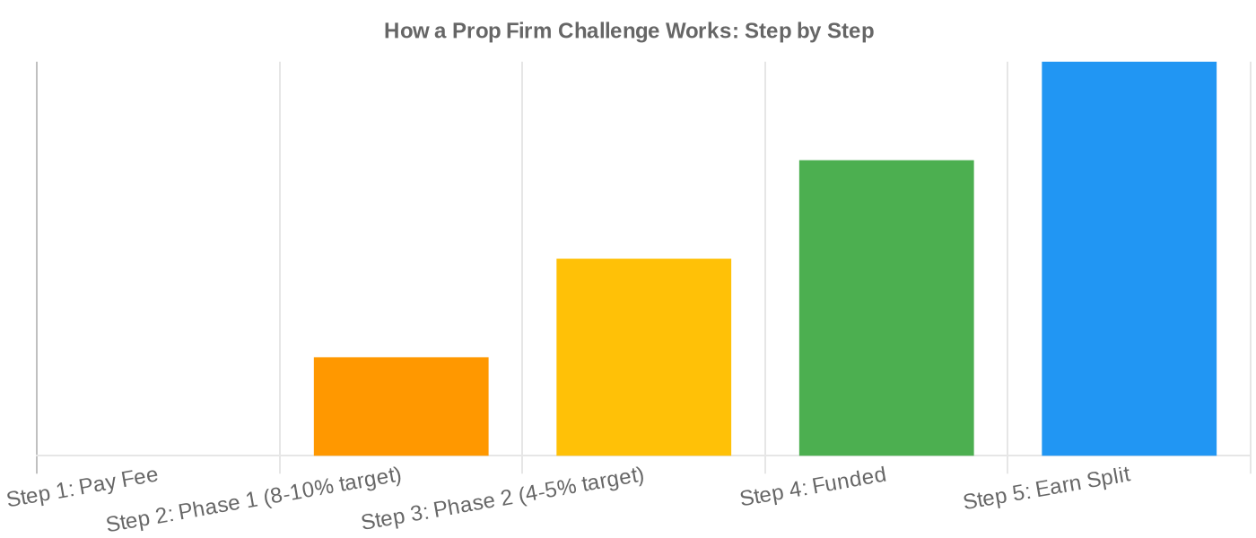 prop-firm-challenge-process-steps
