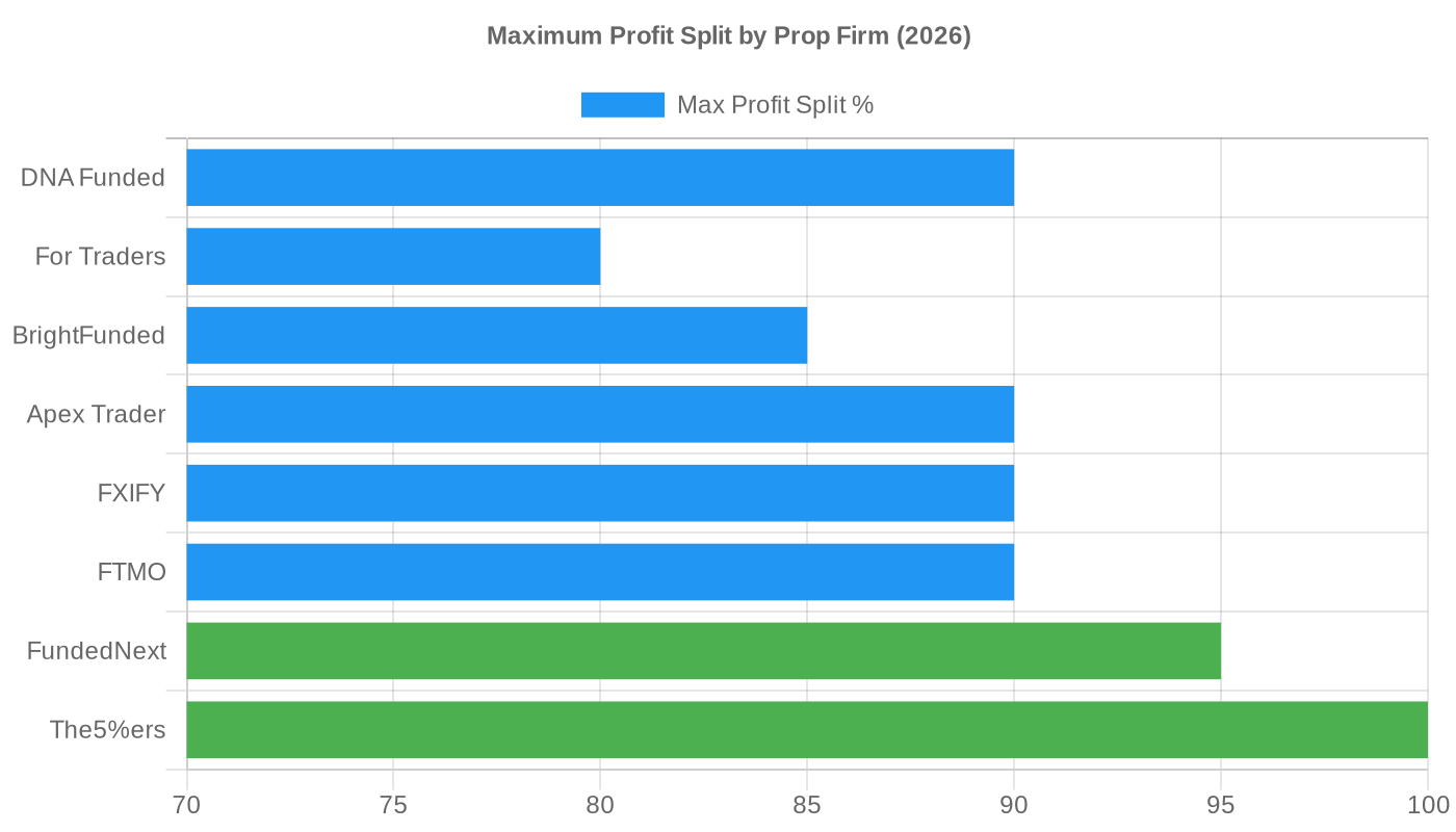 prop-firms-profit-splits-comparison