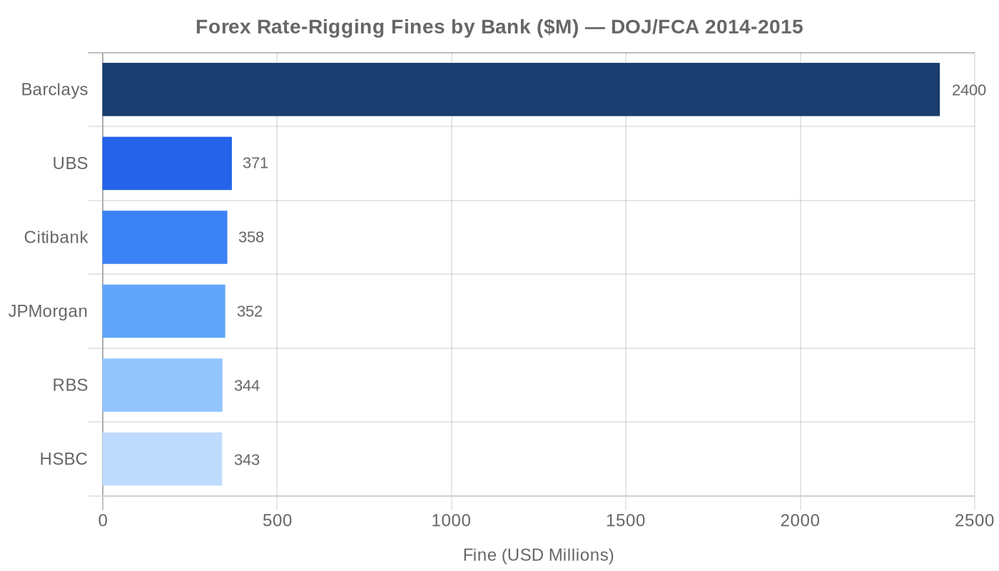 Forex rate-rigging fines by bank: Barclays $2.4B led penalties, followed by UBS, Citibank, JPMorgan, RBS, HSBC (DOJ/FCA 2014-2015)