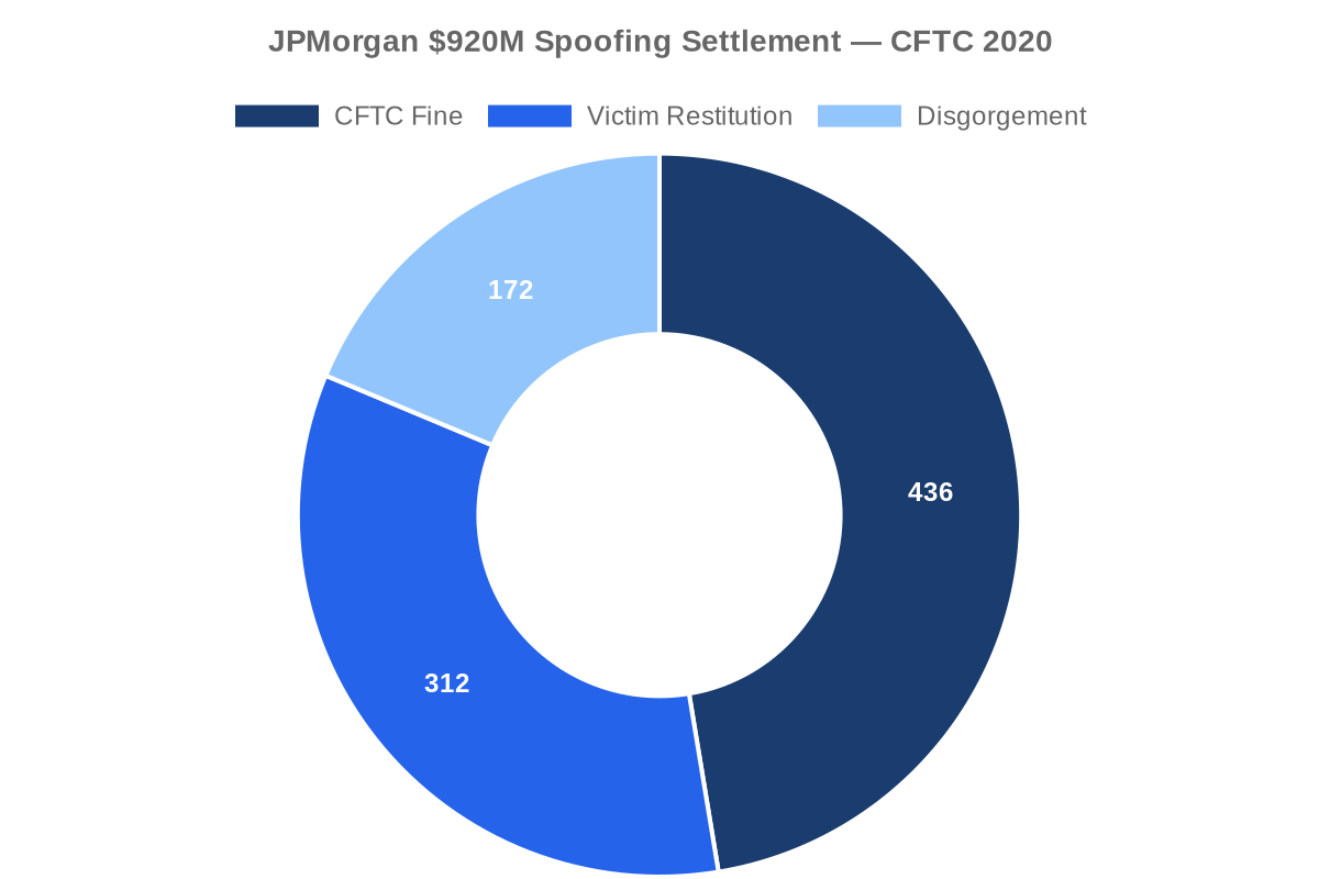 JPMorgan $920M spoofing settlement: $436M CFTC fine, $312M victim restitution, $172M disgorgement (CFTC 2020)