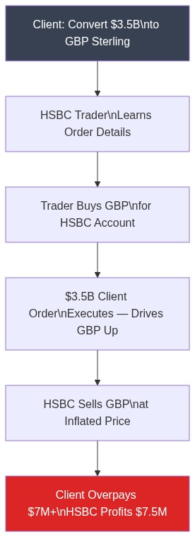Front-running process: HSBC trader learns $3.5B client order, buys GBP ahead, client trade drives price up, HSBC sells at profit — client overpays $7M+