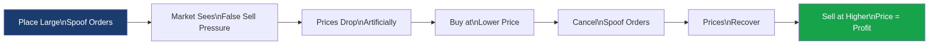 Spoofing manipulation process: place large fake orders, create false sell pressure, buy at lower price, cancel orders, sell at higher price for profit