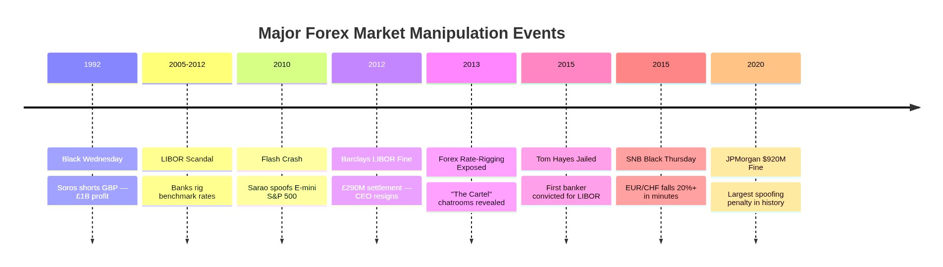 Major forex market manipulation events timeline 1992-2020: Black Wednesday, LIBOR Scandal, Flash Crash, Forex Cartel, SNB, JPMorgan