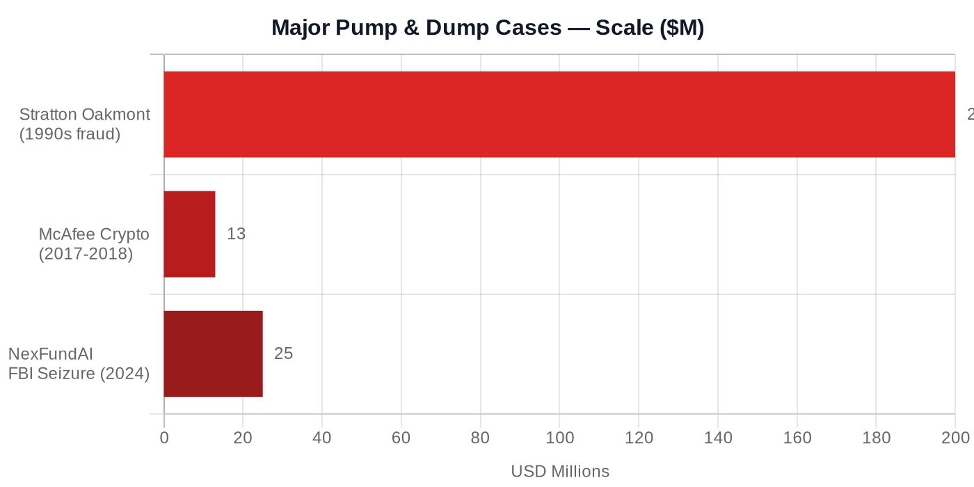 Major pump and dump cases by financial scale: Stratton Oakmont $200M, NexFundAI seizure $25M, McAfee crypto $13M
