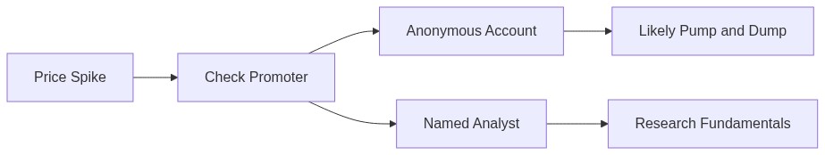 How to identify a pump and dump: check the promoter identity then research fundamentals before trading