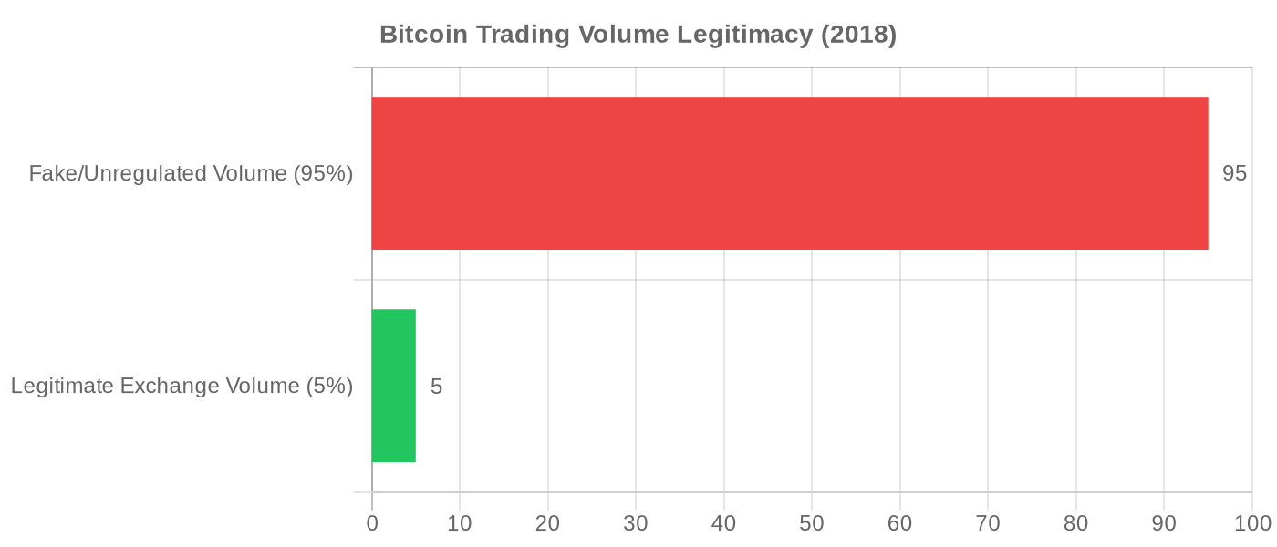 95% of Bitcoin trading volume in 2018 was fabricated per Bitwise SEC filing