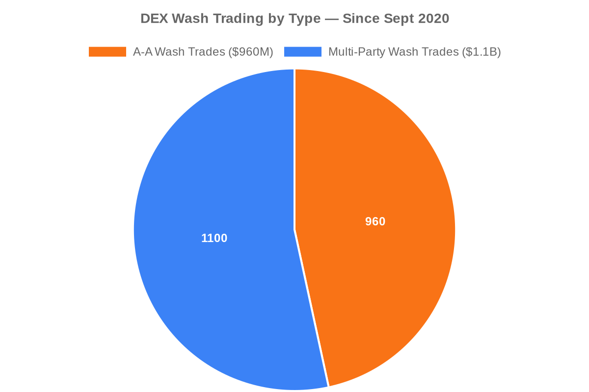 DEX wash trading split: $960M in A-A trades vs $1.1B multi-party trades (Solidus Labs)
