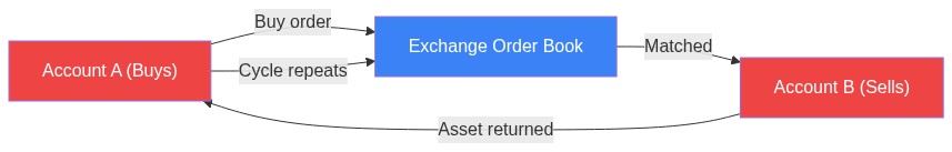 Wash trading circular flow: Account A and Account B continuously trade with each other