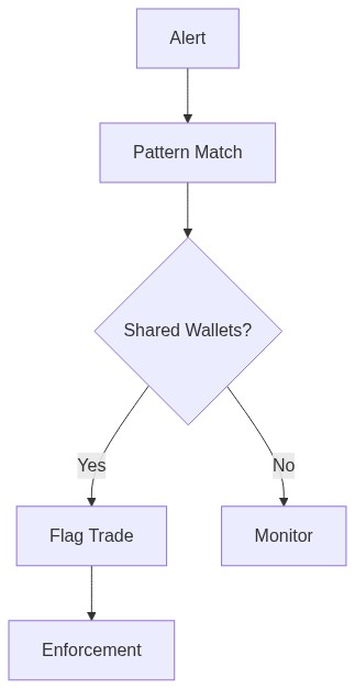 Regulatory wash trading detection workflow from alert to enforcement action