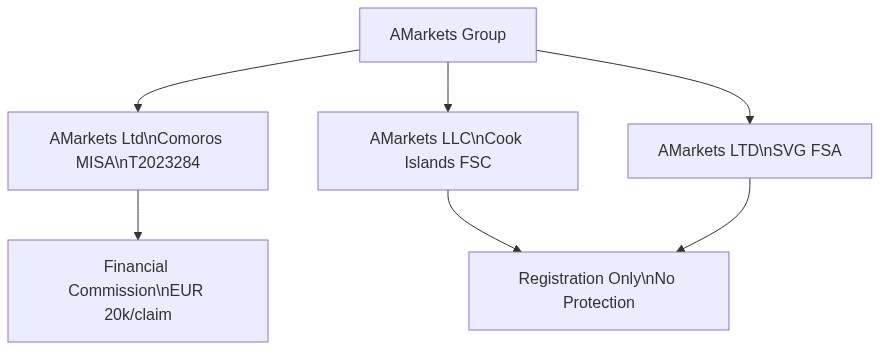 AMarkets Regulatory Structure