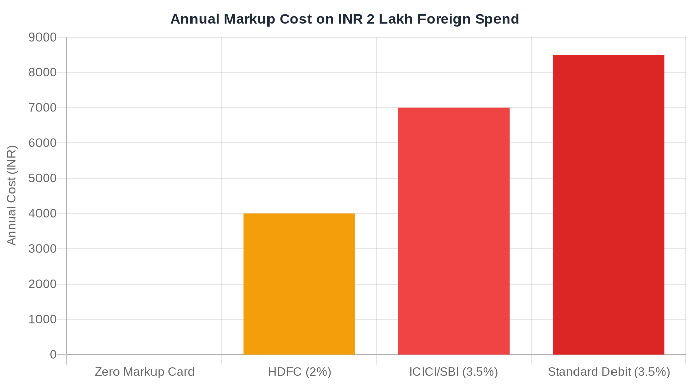 Annual markup cost on INR 2 lakh foreign spend: zero markup vs HDFC 2% vs ICICI/SBI 3.5% (calculated 2026)