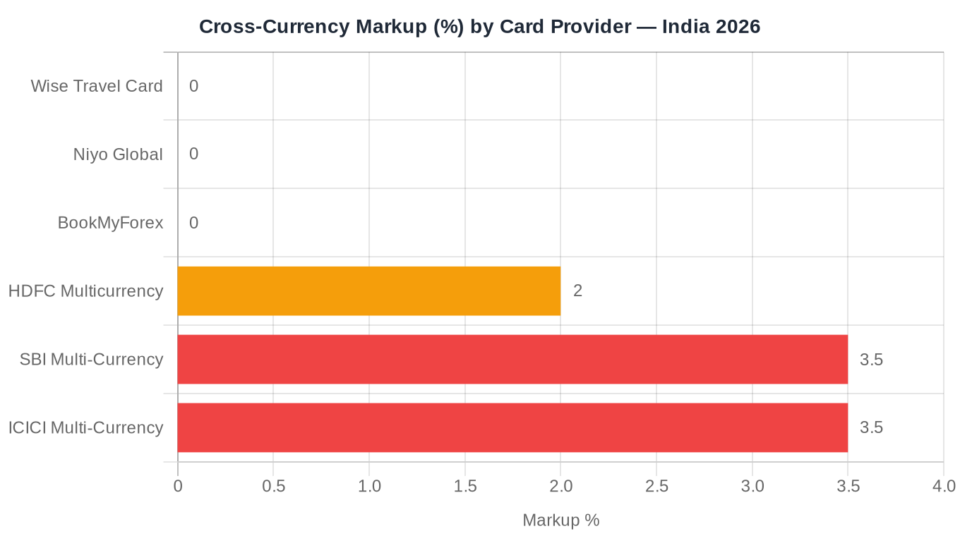 Forex card markup rates: Wise 0%, Niyo 0%, BookMyForex 0%, HDFC 2%, ICICI 3.5% (Card issuer terms 2026)