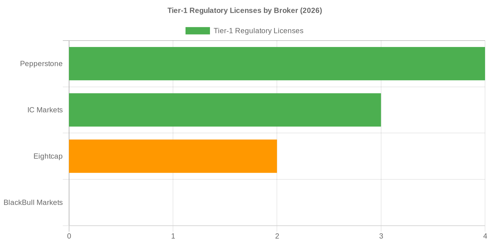 Tier-1 regulatory licenses comparison: Pepperstone holds 4, IC Markets 3, Eightcap 2, BlackBull Markets