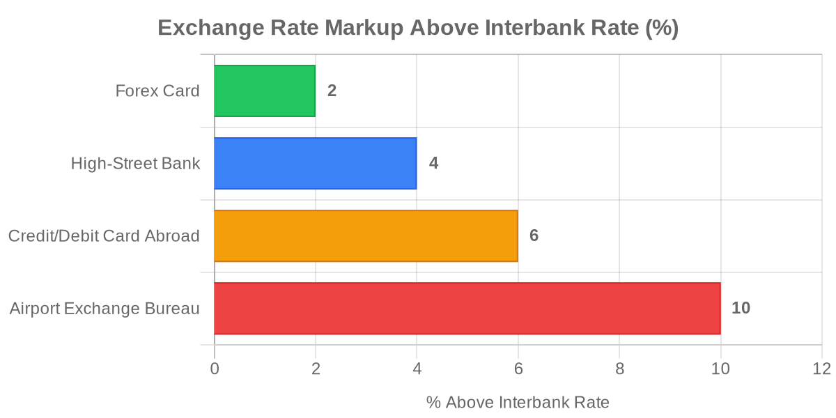 Exchage Rate Markup