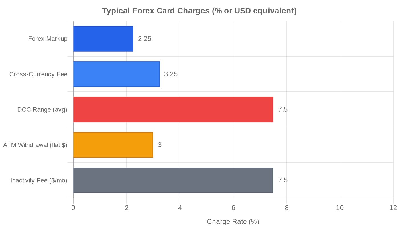 Forex card fee ranges: markup 1–3.5%, DCC the biggest risk at 3–12%