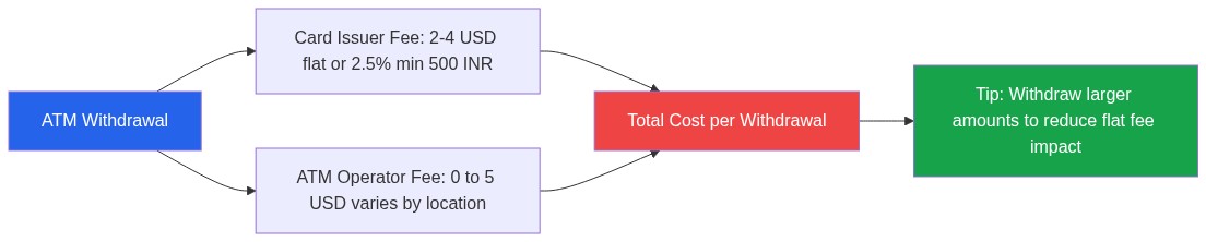 ATM forex card withdrawal: two separate fees stack on every transaction