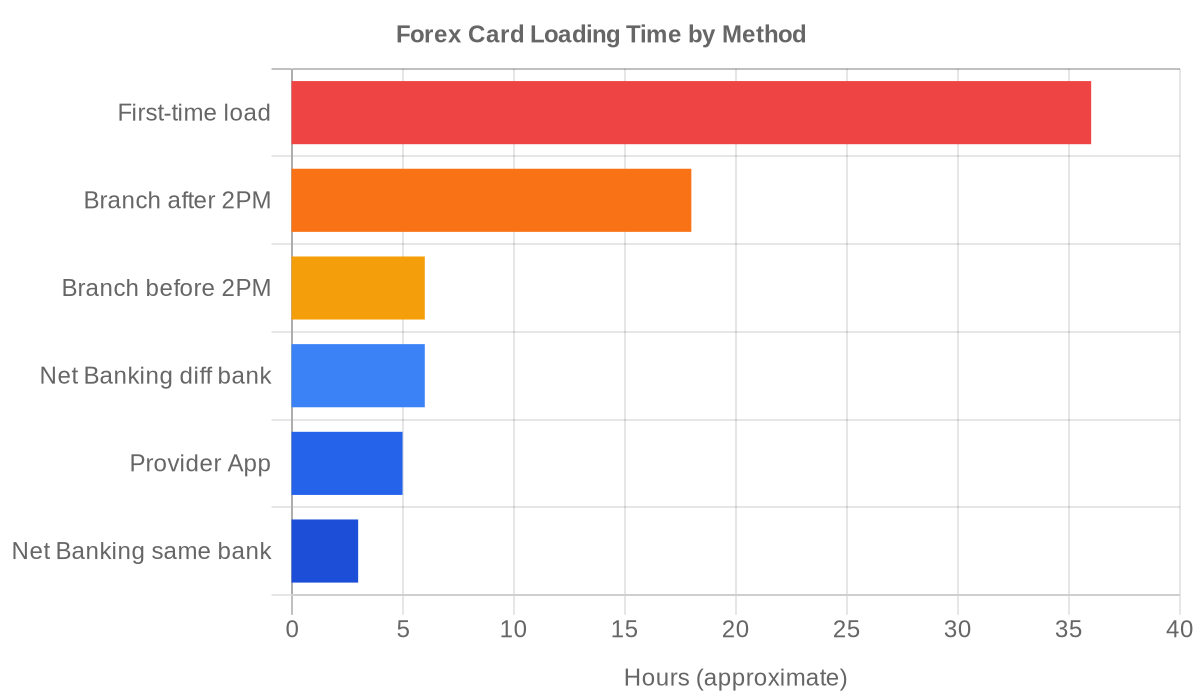 Forex card loading time by method: first-time loads take 24-48hrs, branch loads same/next day, app loads 4-6 hours